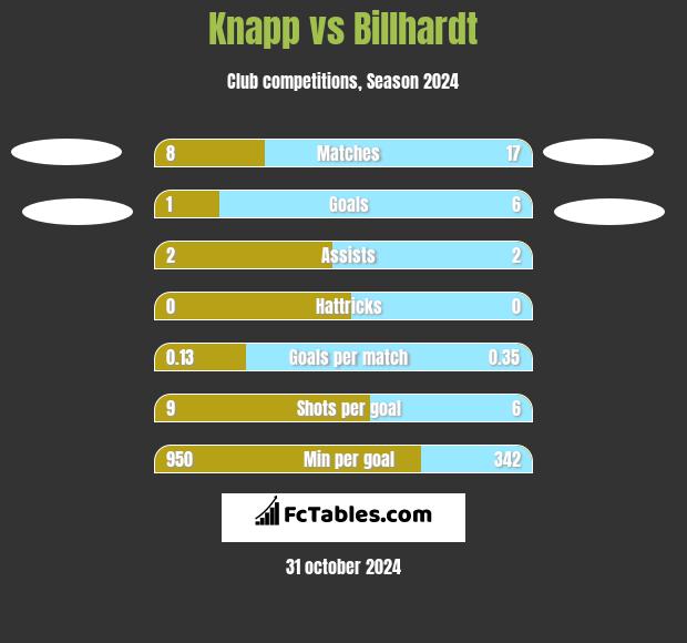 Knapp vs Billhardt h2h player stats