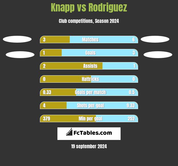 Knapp vs Rodriguez h2h player stats