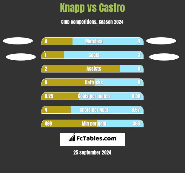 Knapp vs Castro h2h player stats