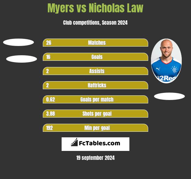 Myers vs Nicholas Law h2h player stats