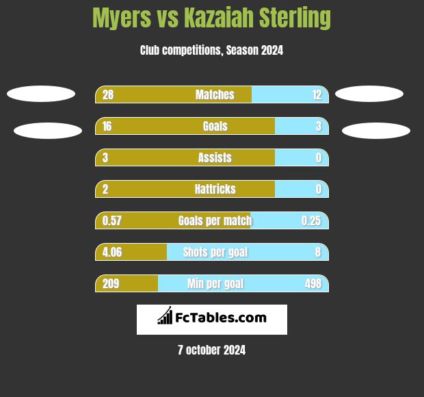 Myers vs Kazaiah Sterling h2h player stats