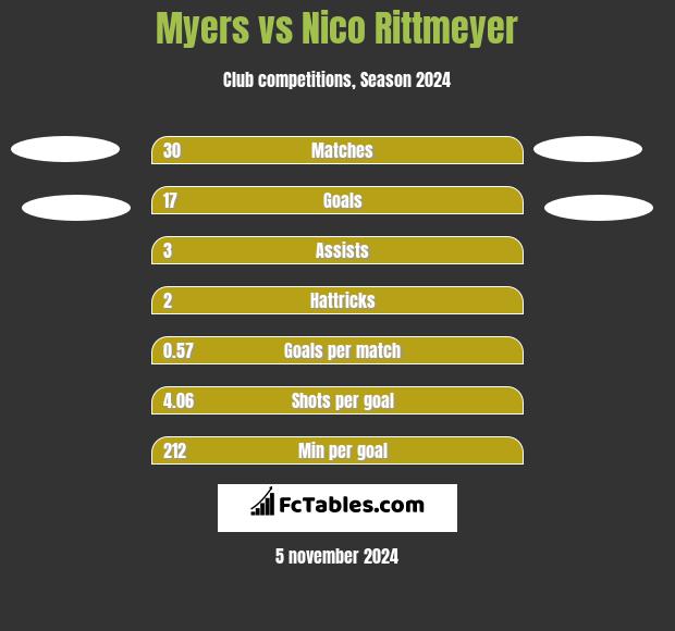 Myers vs Nico Rittmeyer h2h player stats