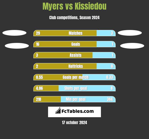 Myers vs Kissiedou h2h player stats