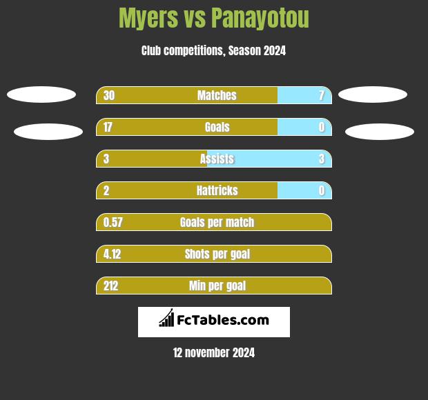 Myers vs Panayotou h2h player stats