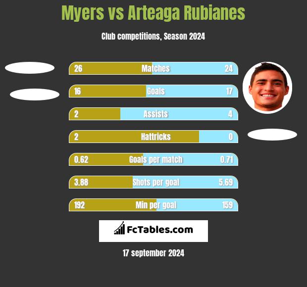 Myers vs Arteaga Rubianes h2h player stats