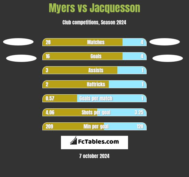 Myers vs Jacquesson h2h player stats