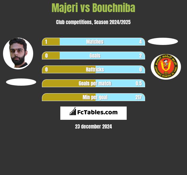 Majeri vs Bouchniba h2h player stats