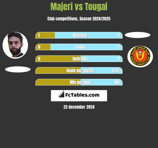 Majeri vs Tougai h2h player stats