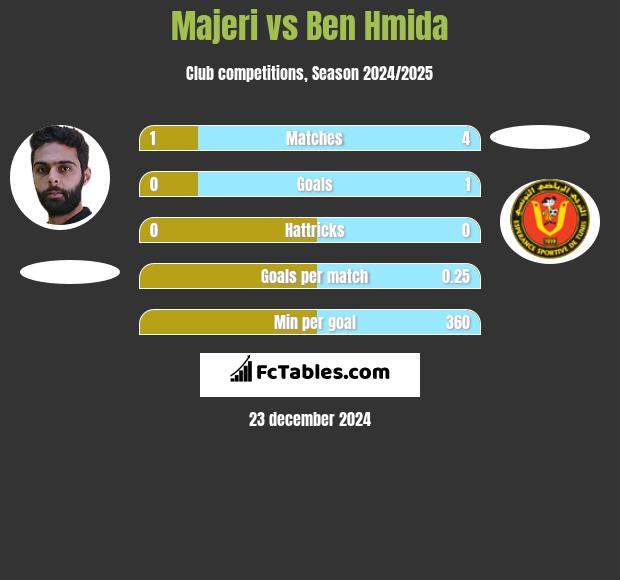 Majeri vs Ben Hmida h2h player stats