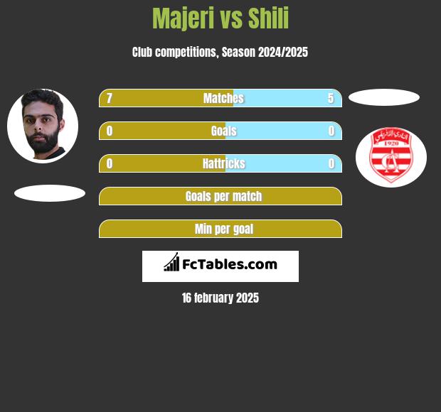 Majeri vs Shili h2h player stats