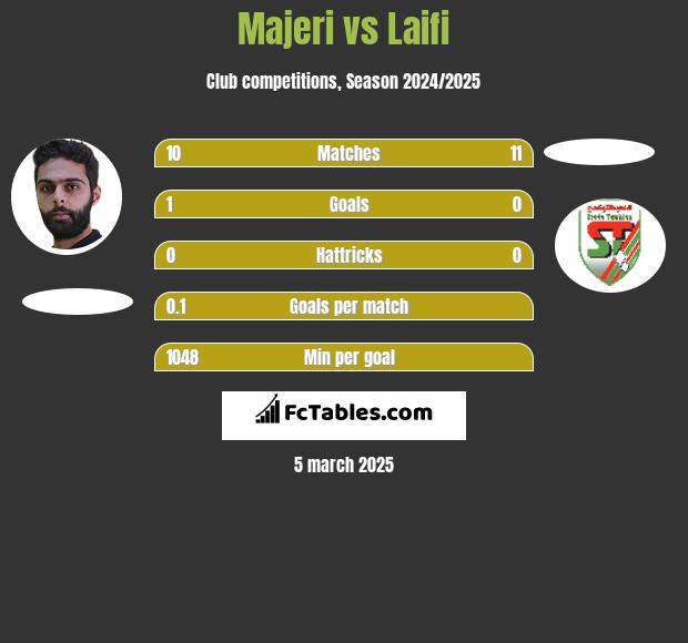 Majeri vs Laifi h2h player stats