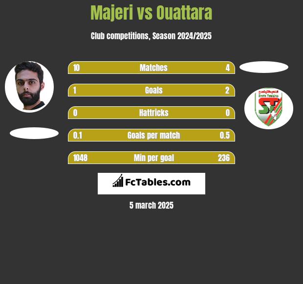 Majeri vs Ouattara h2h player stats