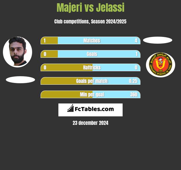 Majeri vs Jelassi h2h player stats