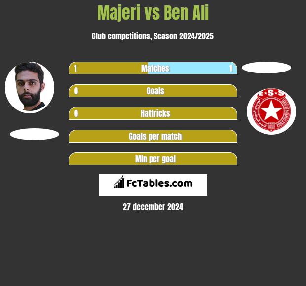 Majeri vs Ben Ali h2h player stats