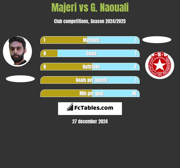 Majeri vs G. Naouali h2h player stats