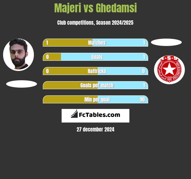 Majeri vs Ghedamsi h2h player stats