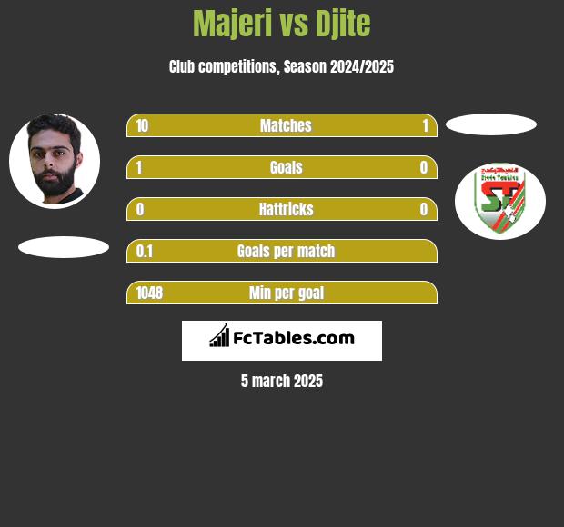 Majeri vs Djite h2h player stats