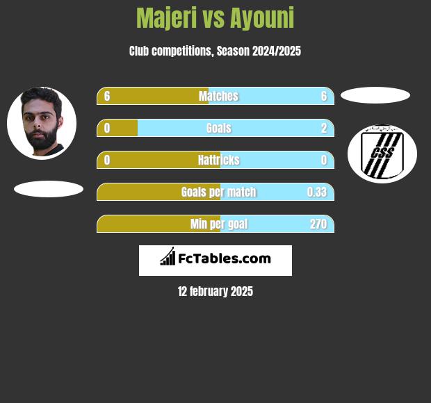 Majeri vs Ayouni h2h player stats