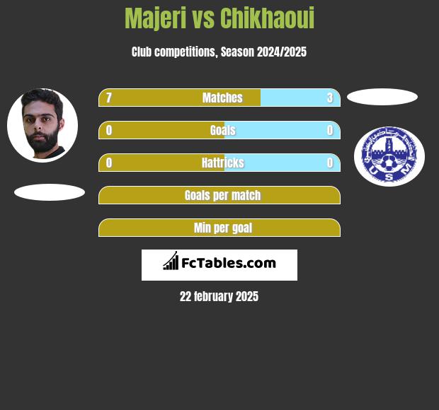 Majeri vs Chikhaoui h2h player stats