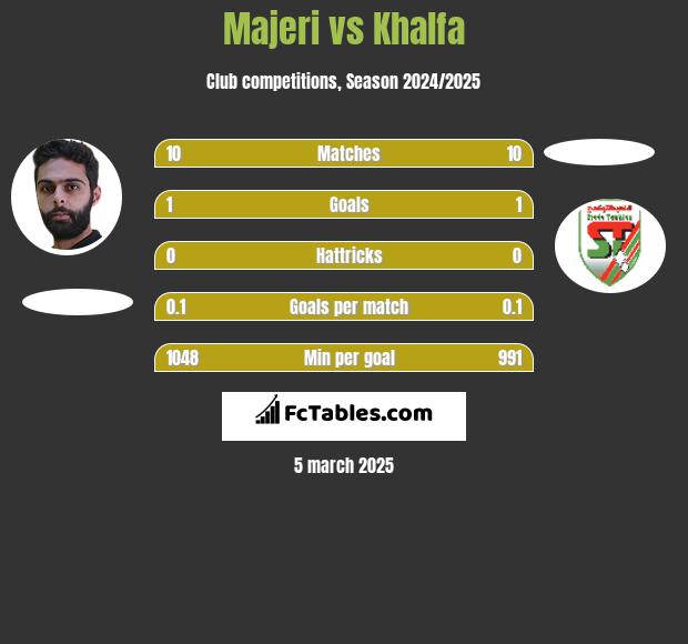 Majeri vs Khalfa h2h player stats