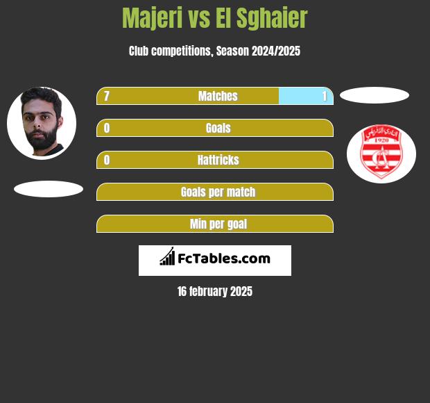 Majeri vs El Sghaier h2h player stats