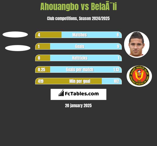 Ahouangbo vs BelaÃ¯li h2h player stats