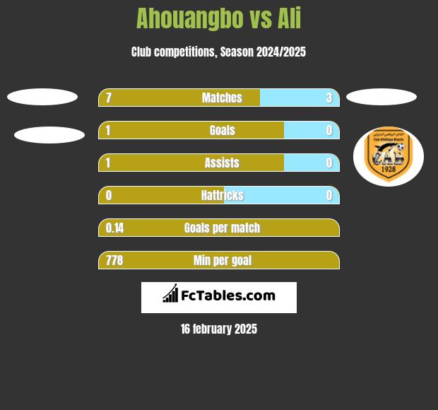 Ahouangbo vs Ali h2h player stats