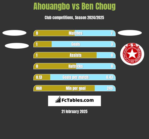 Ahouangbo vs Ben Choug h2h player stats