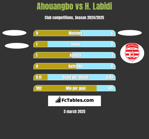 Ahouangbo vs H. Labidi h2h player stats