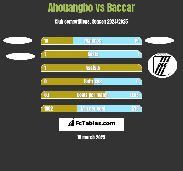 Ahouangbo vs Baccar h2h player stats