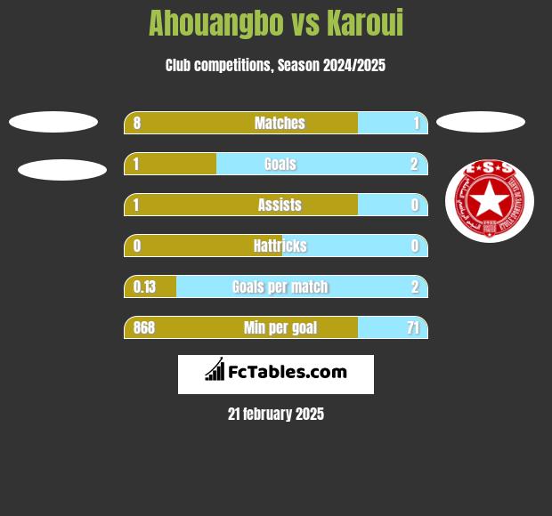 Ahouangbo vs Karoui h2h player stats