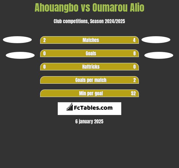 Ahouangbo vs Oumarou Alio h2h player stats