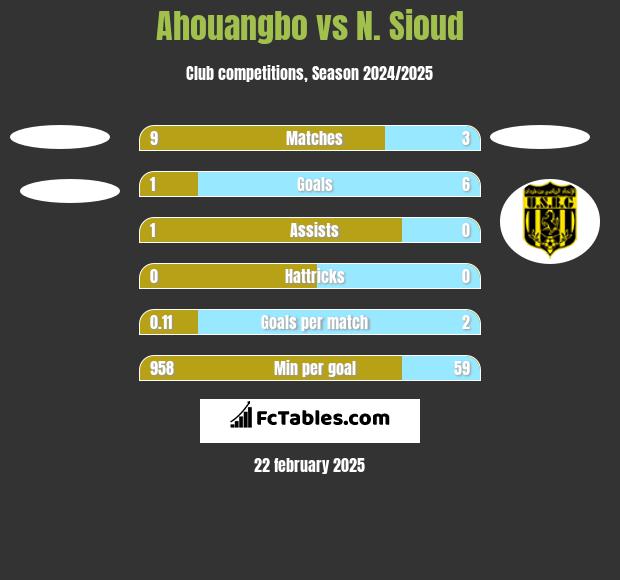 Ahouangbo vs N. Sioud h2h player stats