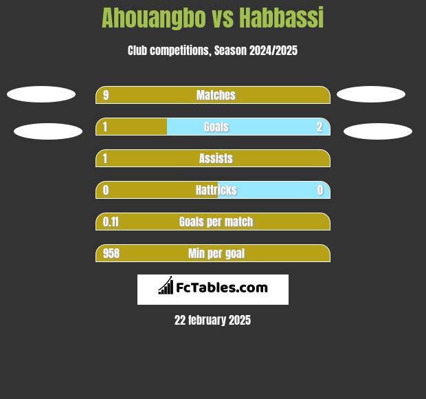 Ahouangbo vs Habbassi h2h player stats