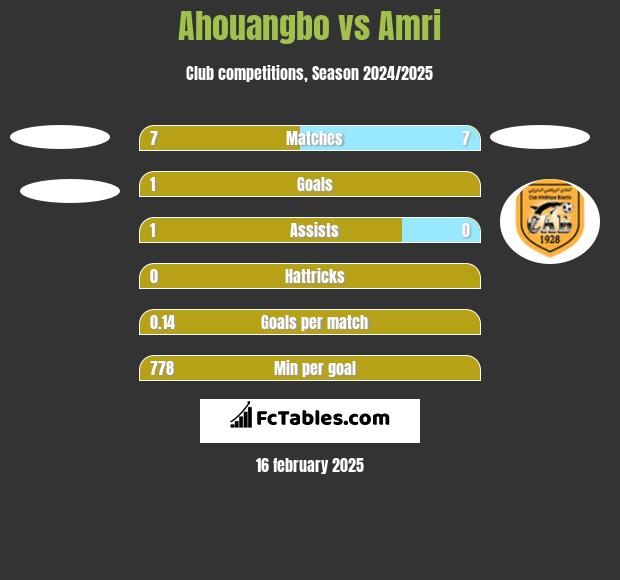 Ahouangbo vs Amri h2h player stats