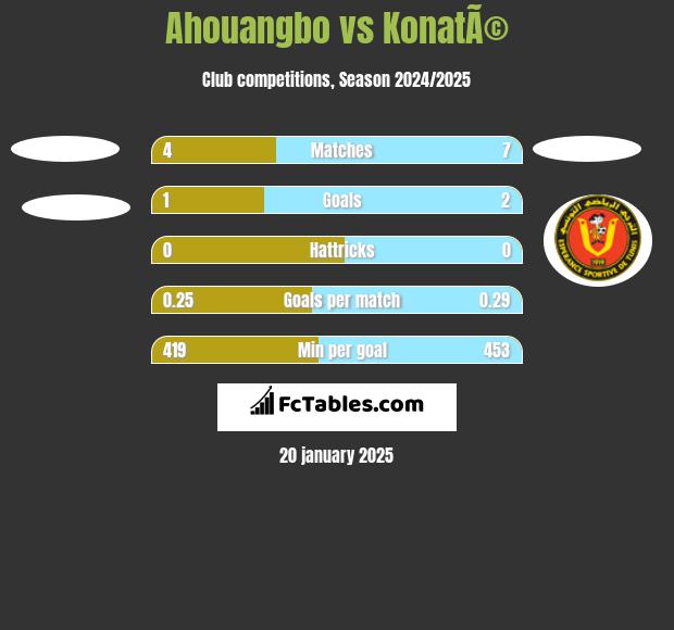 Ahouangbo vs KonatÃ© h2h player stats