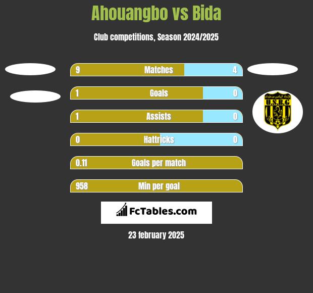 Ahouangbo vs Bida h2h player stats