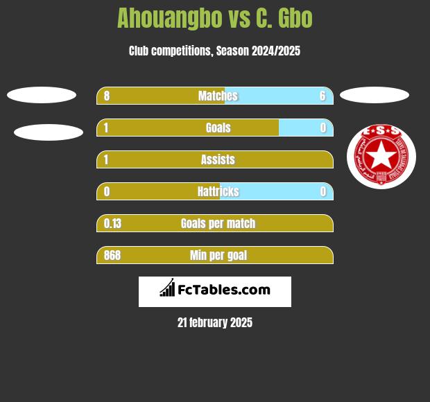 Ahouangbo vs C. Gbo h2h player stats