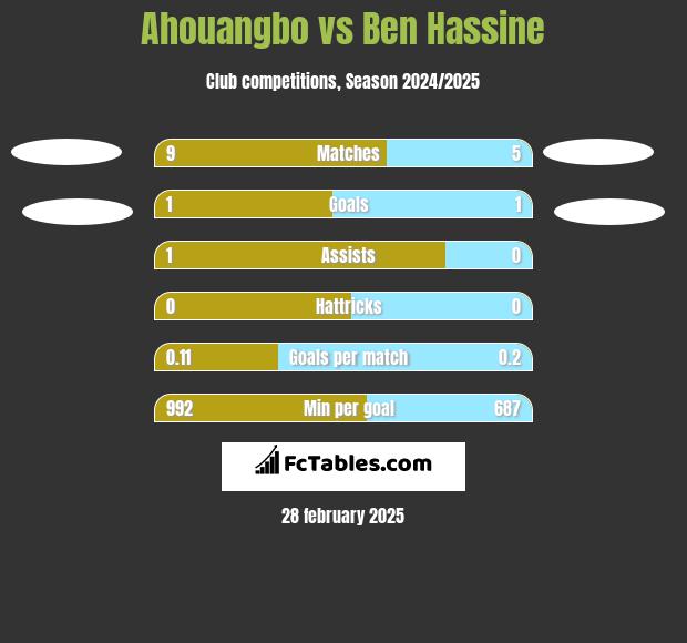 Ahouangbo vs Ben Hassine h2h player stats