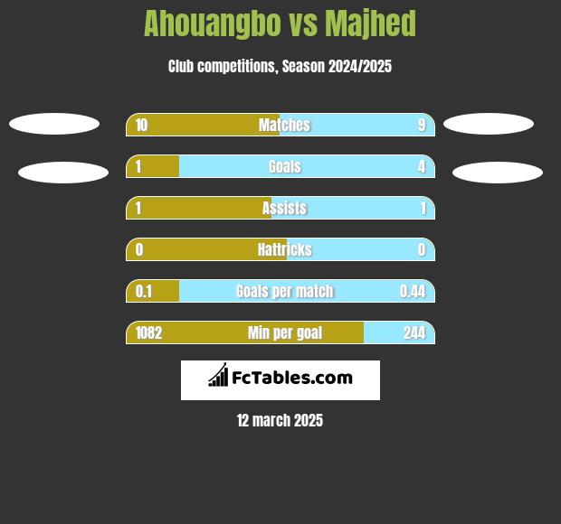 Ahouangbo vs Majhed h2h player stats