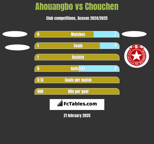 Ahouangbo vs Chouchen h2h player stats