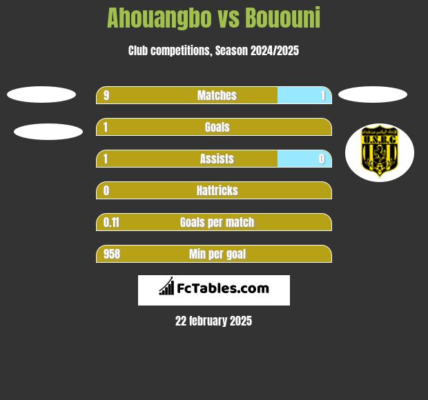 Ahouangbo vs Bououni h2h player stats