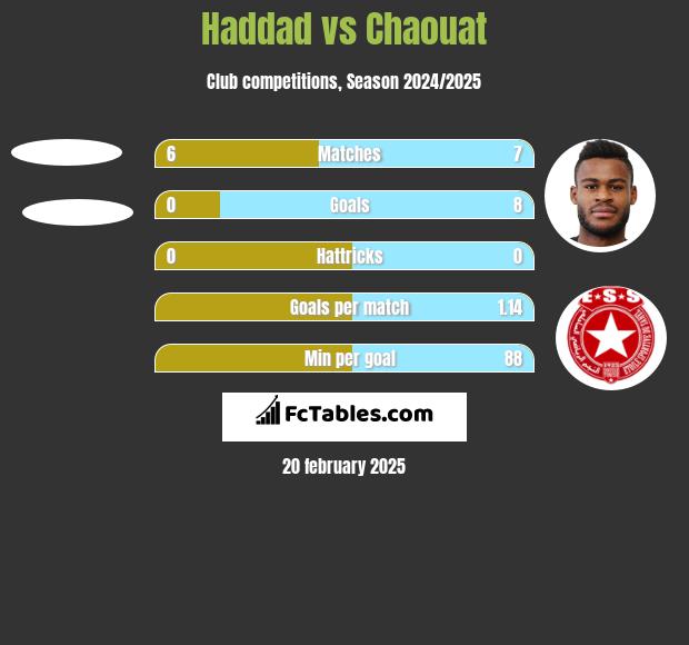 Haddad vs Chaouat h2h player stats