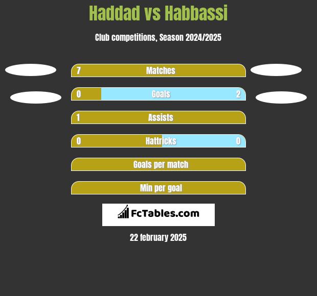 Haddad vs Habbassi h2h player stats