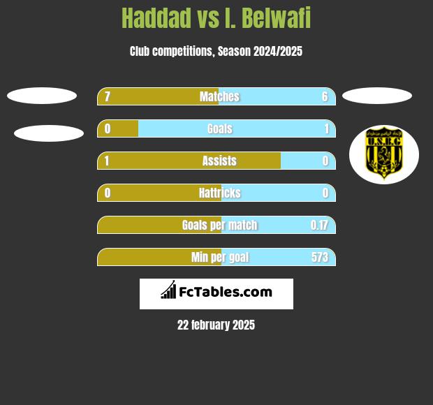 Haddad vs I. Belwafi h2h player stats