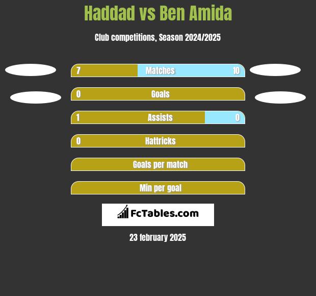 Haddad vs Ben Amida h2h player stats