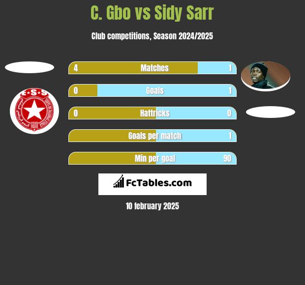 C. Gbo vs Sidy Sarr h2h player stats