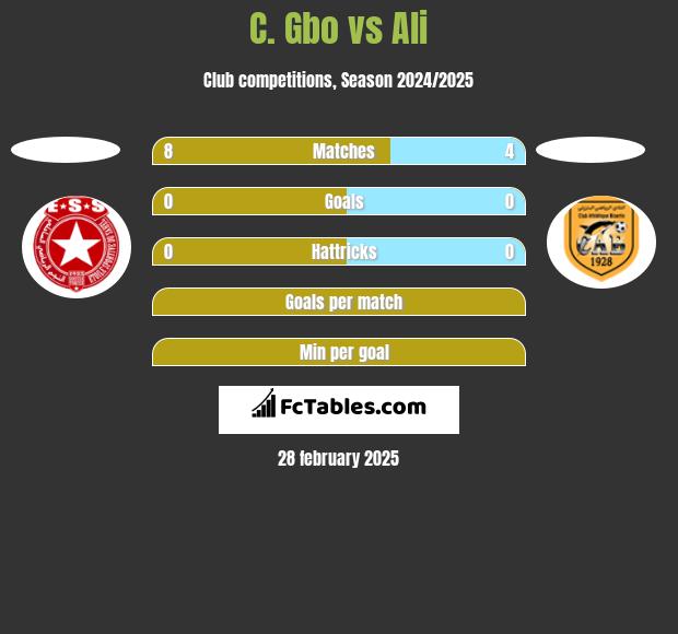 C. Gbo vs Ali h2h player stats