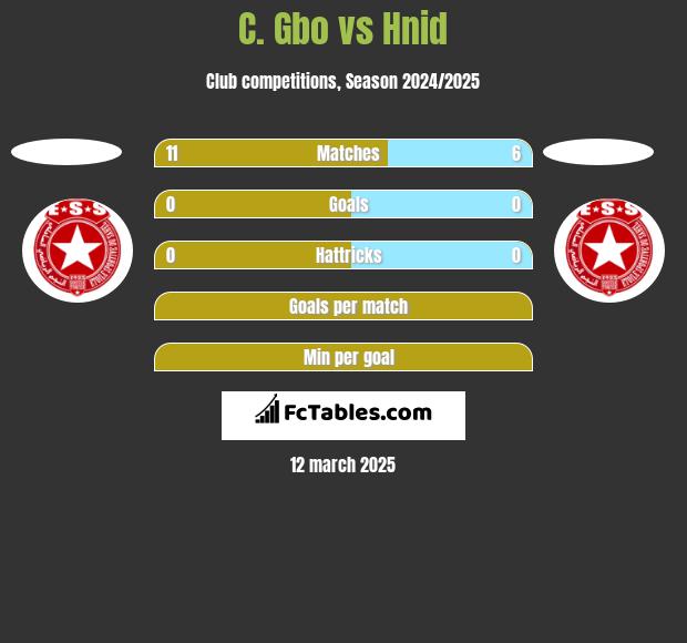 C. Gbo vs Hnid h2h player stats