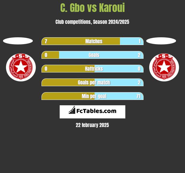 C. Gbo vs Karoui h2h player stats